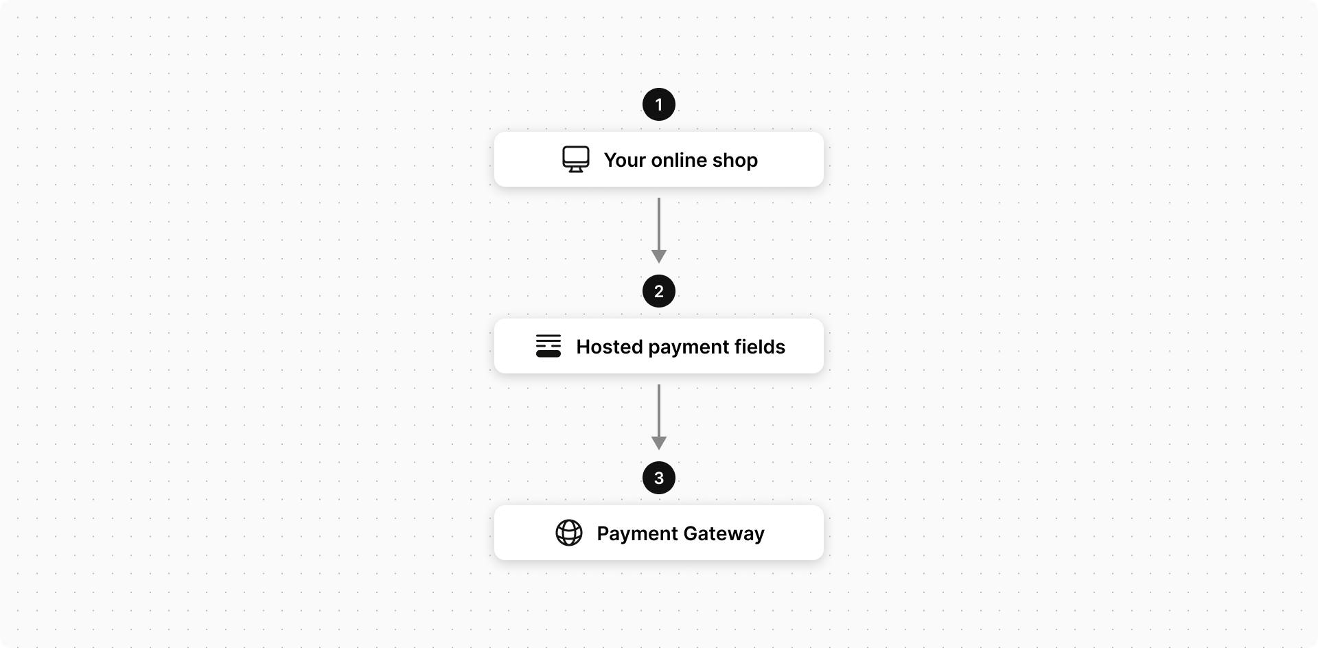 Hosted Session Integration Method Payment Flow